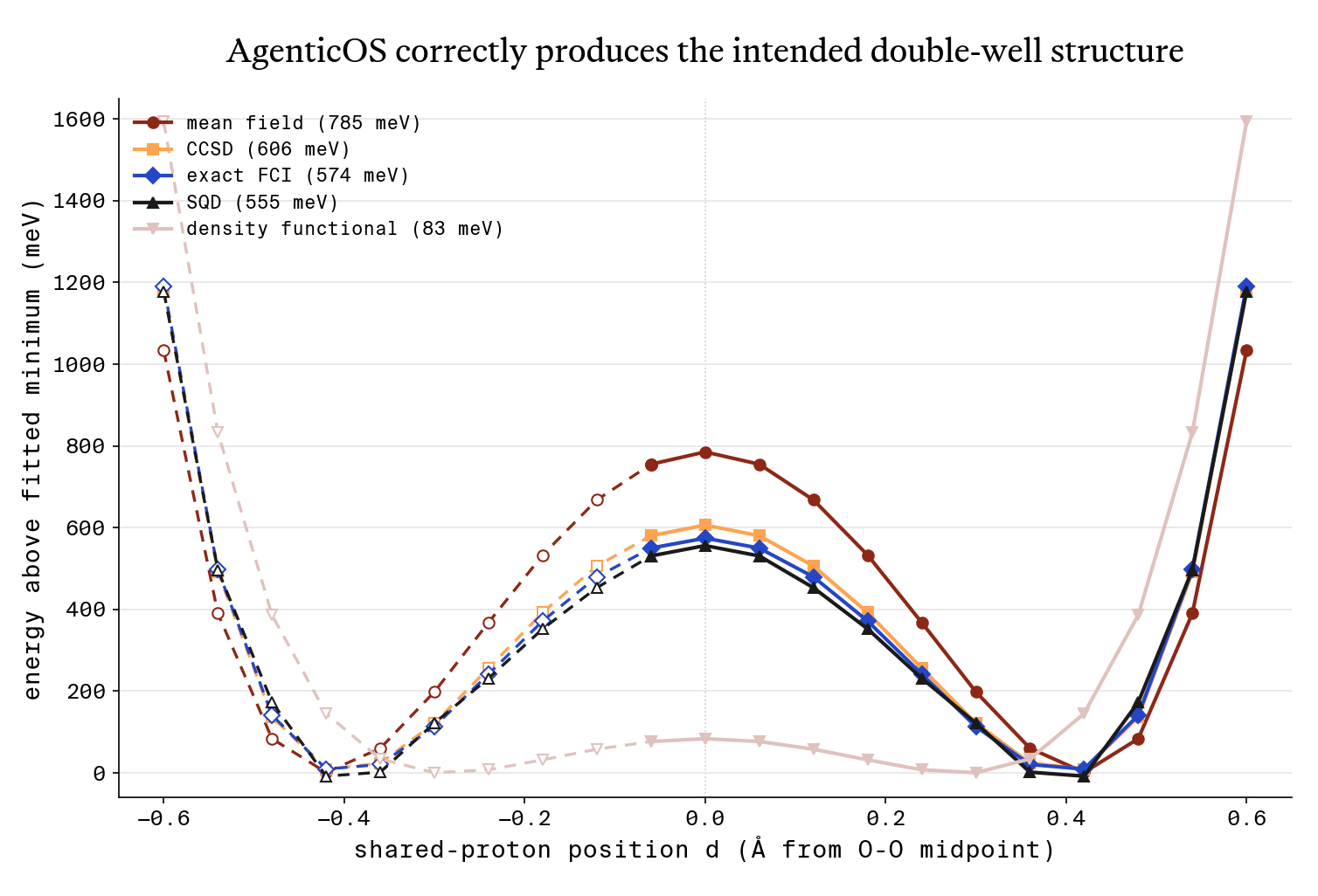 Controlled proton-transfer double well: SQD closely tracks the exact reference under one fixed protocol.