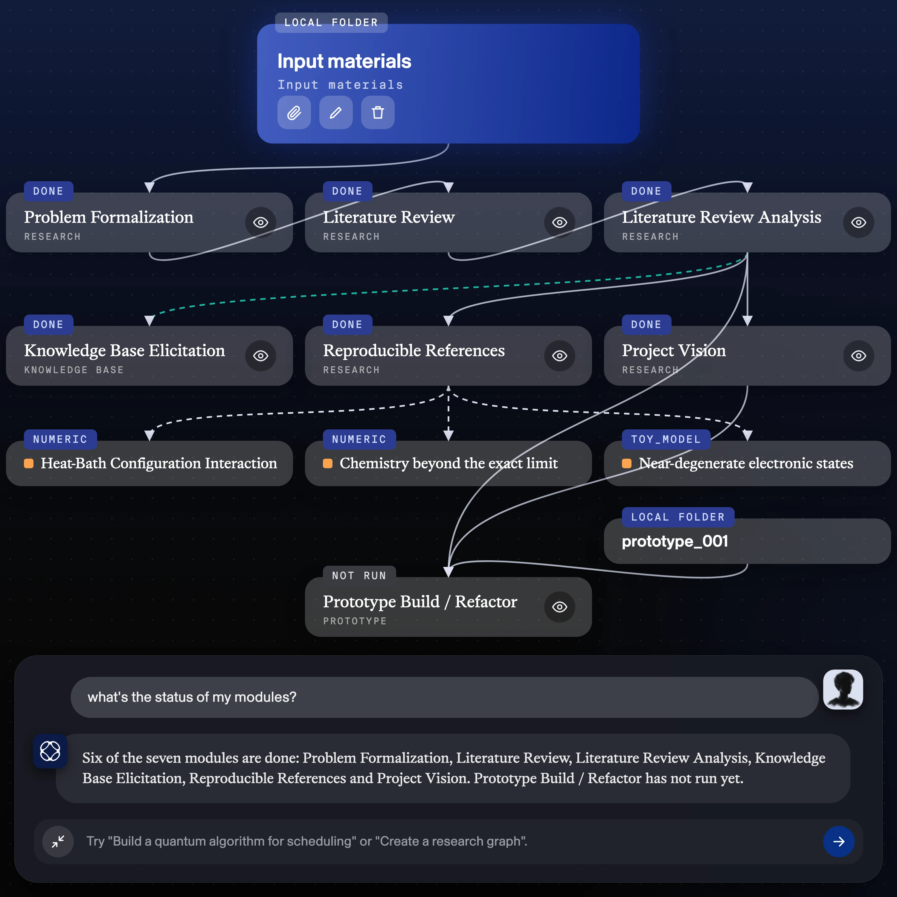 Project graph of connected research modules, from problem formalization and literature review to prototype build. Below it, a chat: the researcher asks for the status of the modules, the assistant answers that six of the seven are done and the prototype build has not run yet, and an input bar waits for the next request.